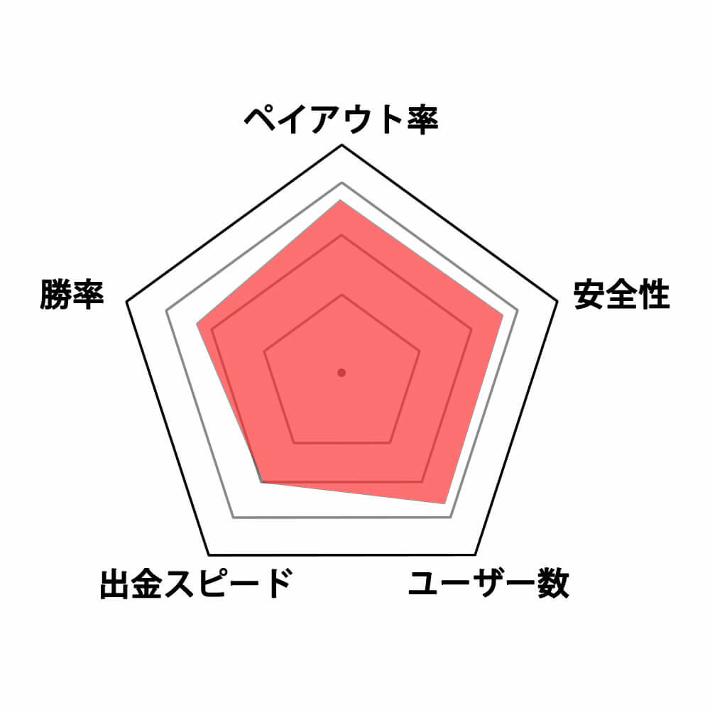 ザ・バイナリー評価グラフ